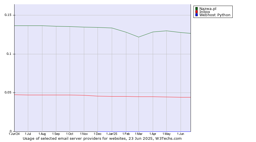 Historical trends in the usage of Nazwa.pl vs. Inbox vs. Webhost Python