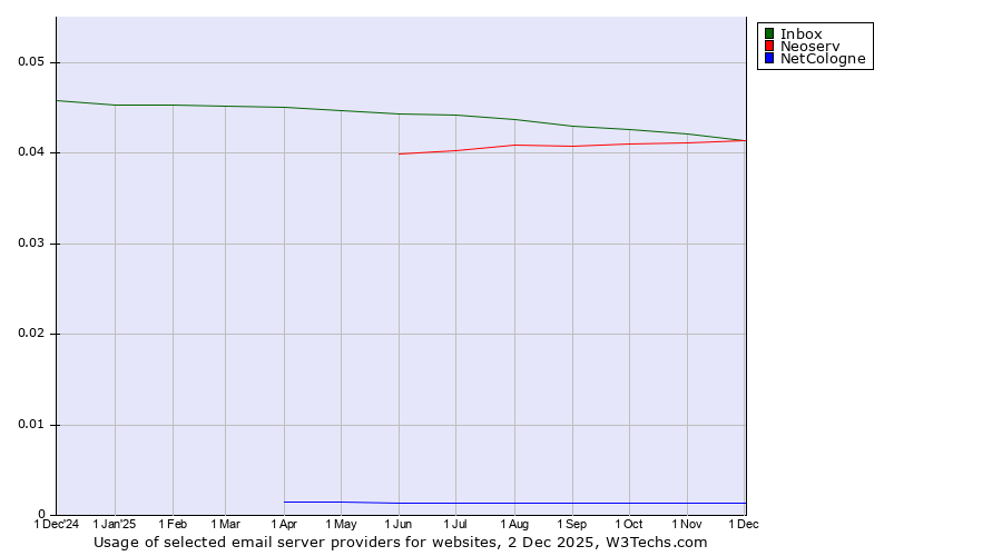 Historical trends in the usage of Inbox vs. Neoserv vs. NetCologne