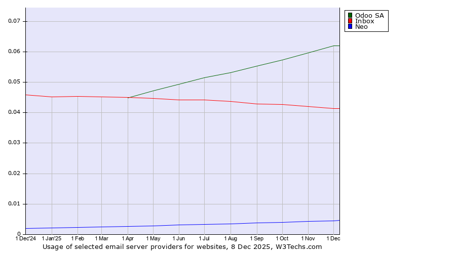 Historical trends in the usage of Odoo SA vs. Inbox vs. Neo