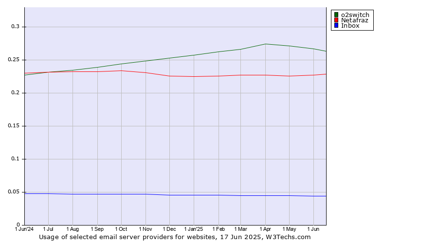 Historical trends in the usage of o2switch vs. Netafraz vs. Inbox