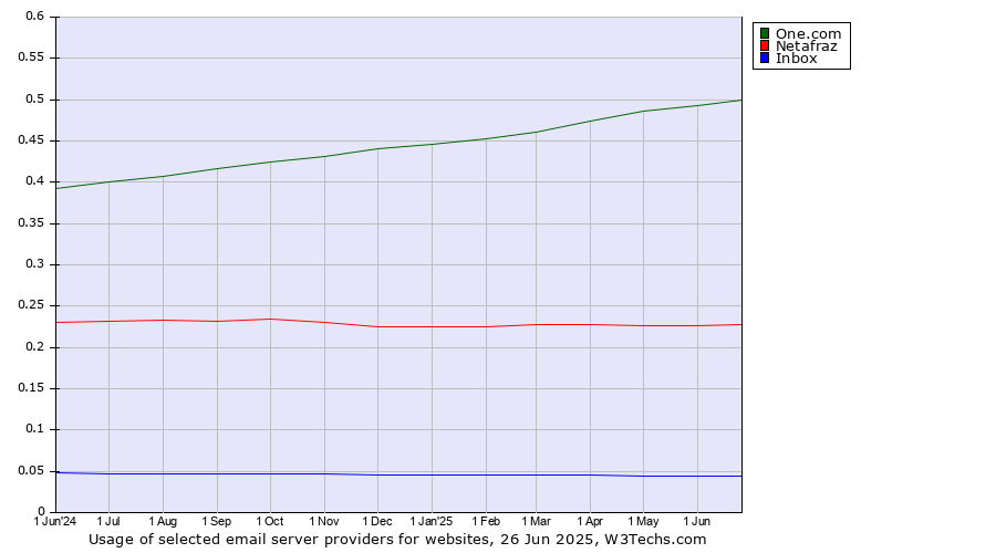 Historical trends in the usage of One.com vs. Netafraz vs. Inbox
