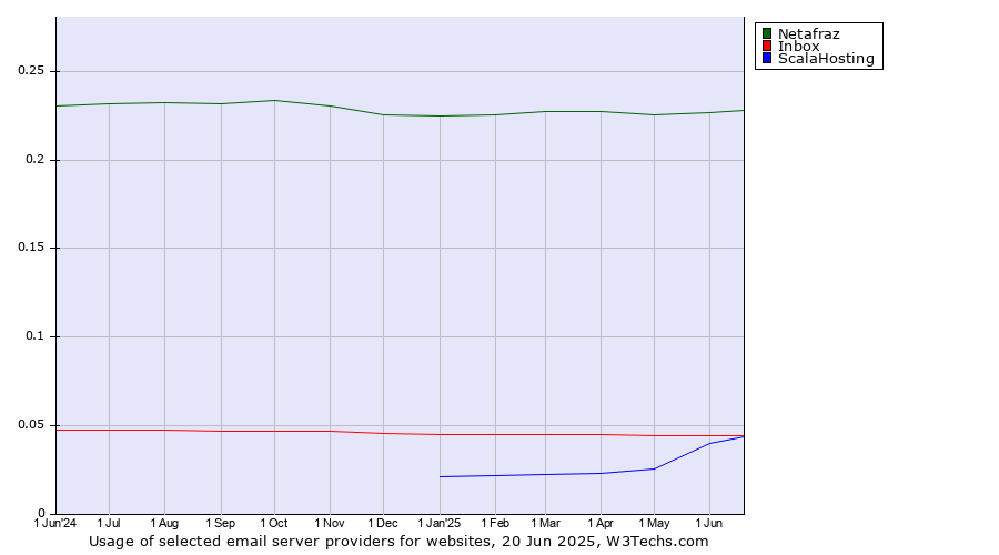 Historical trends in the usage of Netafraz vs. Inbox vs. ScalaHosting