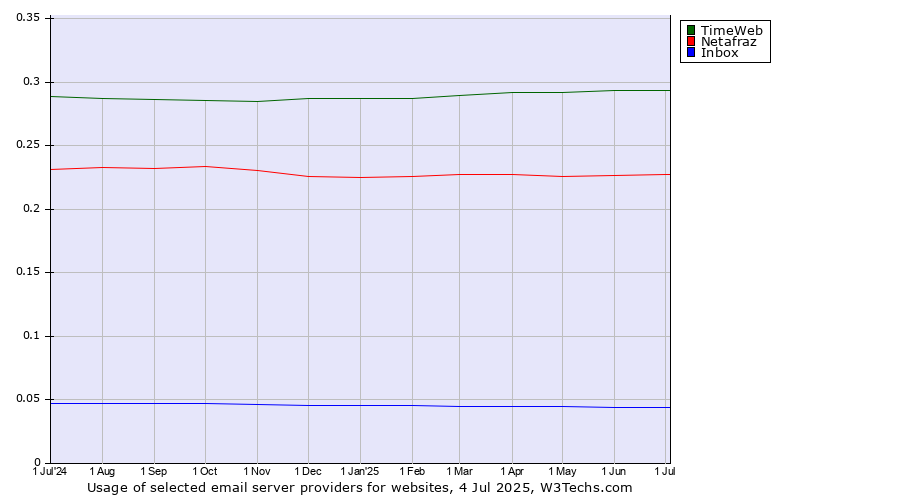 Historical trends in the usage of TimeWeb vs. Netafraz vs. Inbox