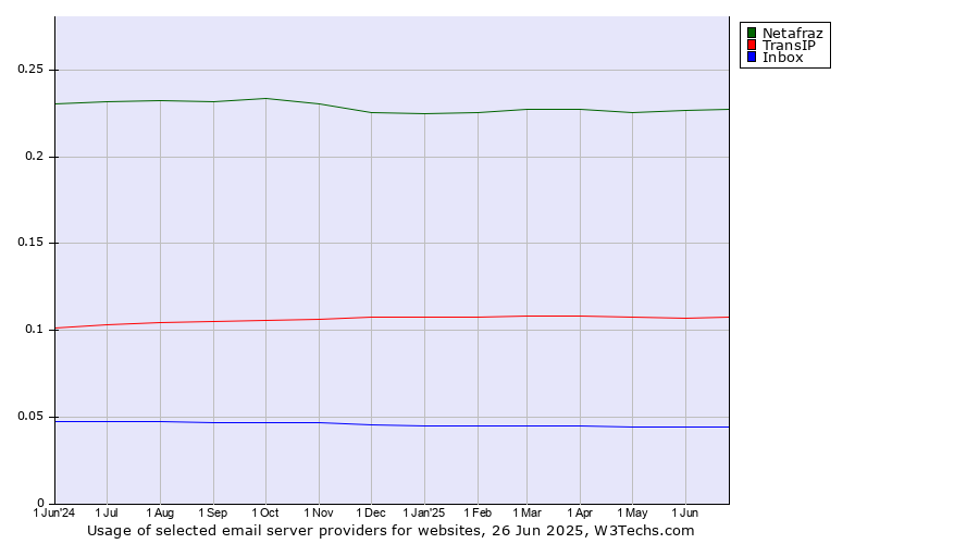 Historical trends in the usage of Netafraz vs. TransIP vs. Inbox