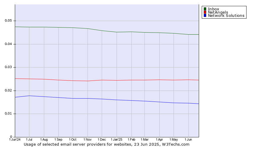 Historical trends in the usage of Inbox vs. NetAngels vs. Network Solutions