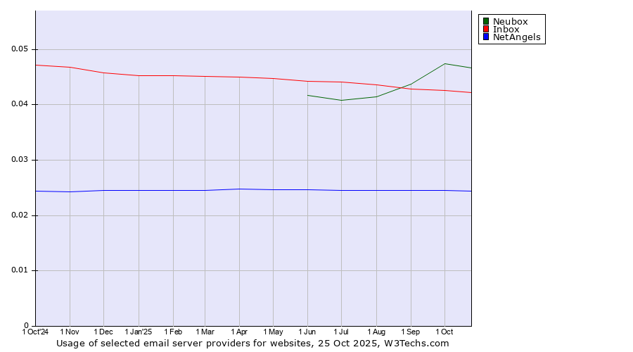Historical trends in the usage of Neubox vs. Inbox vs. NetAngels