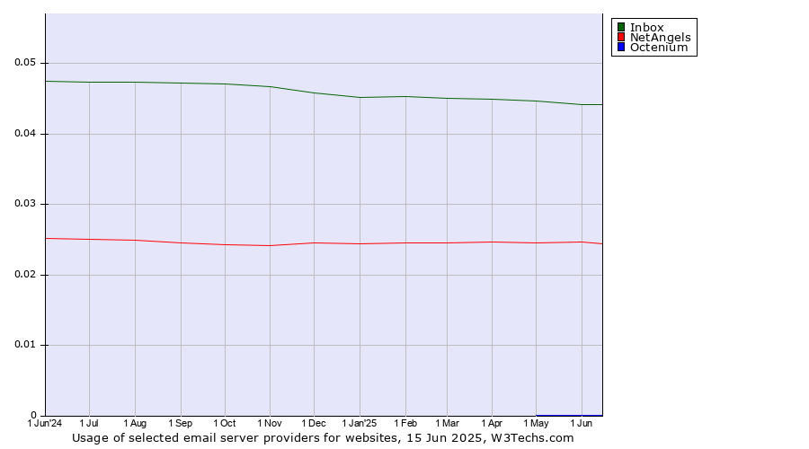 Historical trends in the usage of Inbox vs. NetAngels vs. Octenium