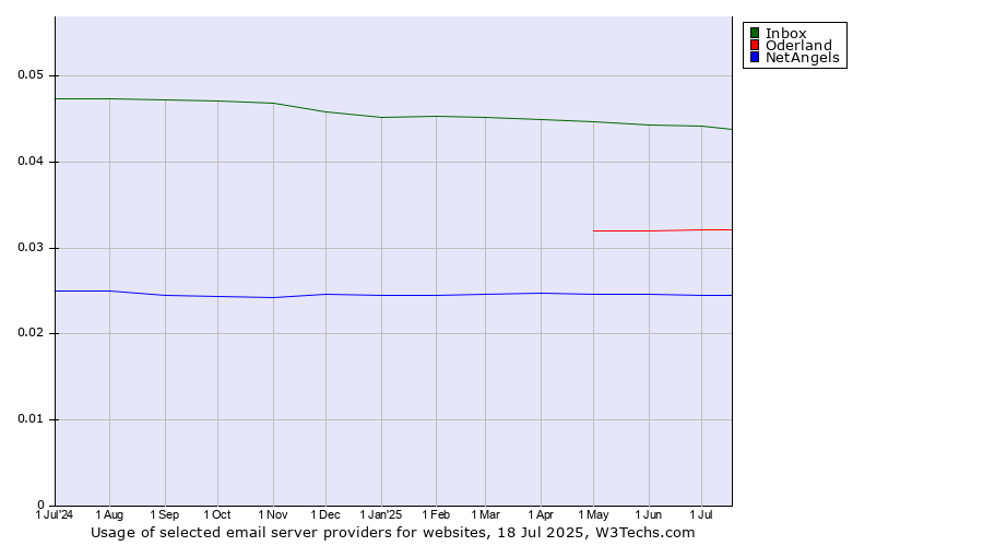 Historical trends in the usage of Inbox vs. Oderland vs. NetAngels