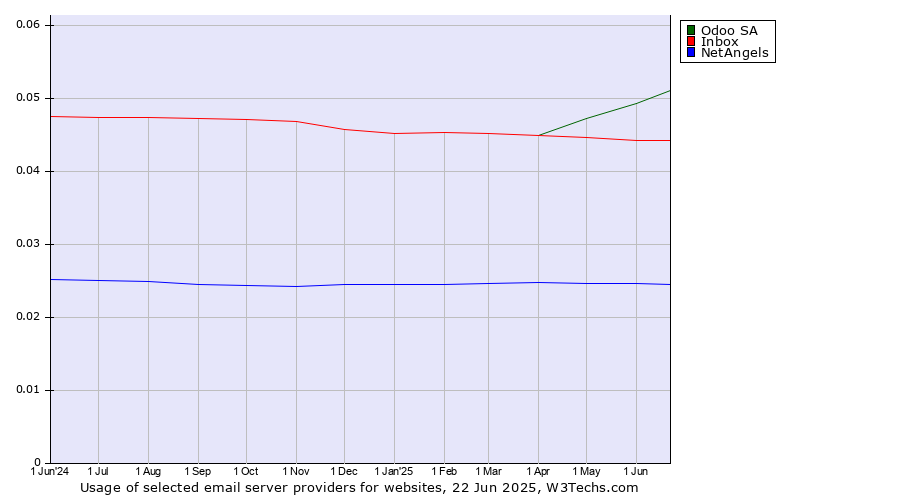 Historical trends in the usage of Odoo SA vs. Inbox vs. NetAngels