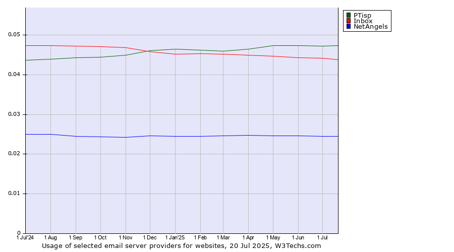 Historical trends in the usage of PTisp vs. Inbox vs. NetAngels
