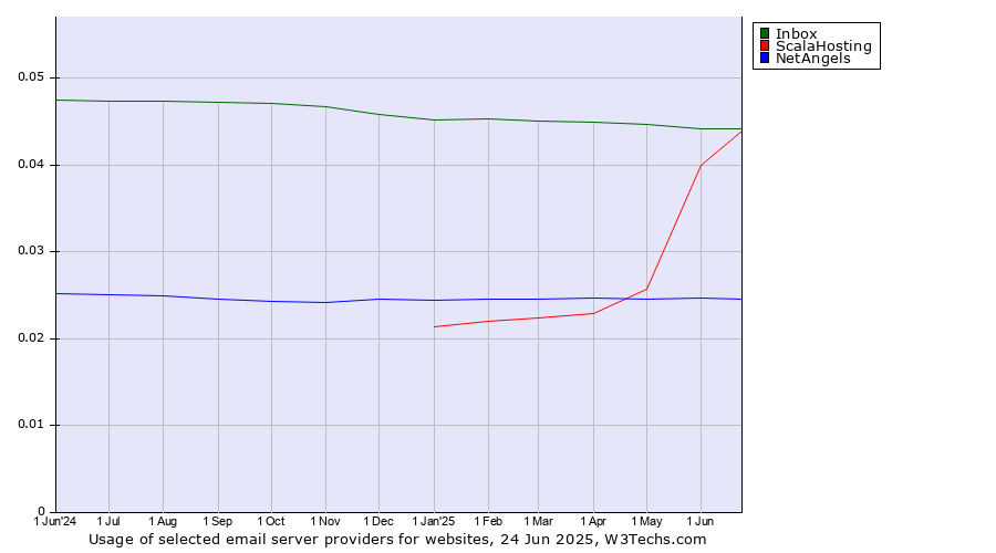 Historical trends in the usage of Inbox vs. ScalaHosting vs. NetAngels