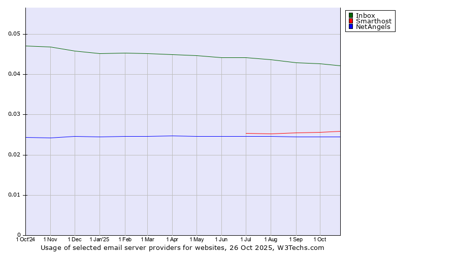 Historical trends in the usage of Inbox vs. Smarthost vs. NetAngels