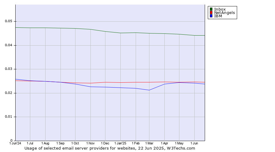 Historical trends in the usage of Inbox vs. NetAngels vs. IBM