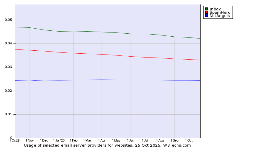 Historical trends in the usage of Inbox vs. SpamHero vs. NetAngels