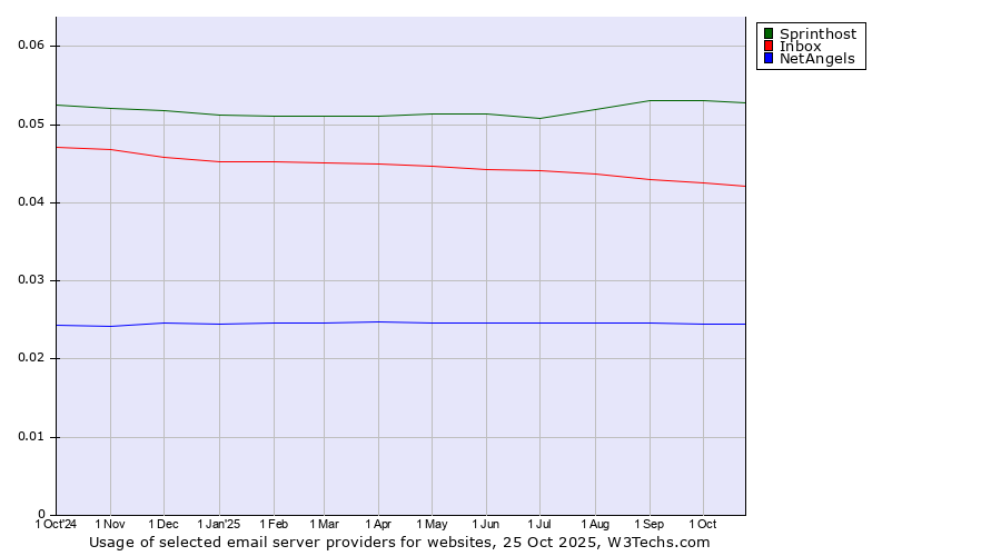 Historical trends in the usage of Sprinthost vs. Inbox vs. NetAngels