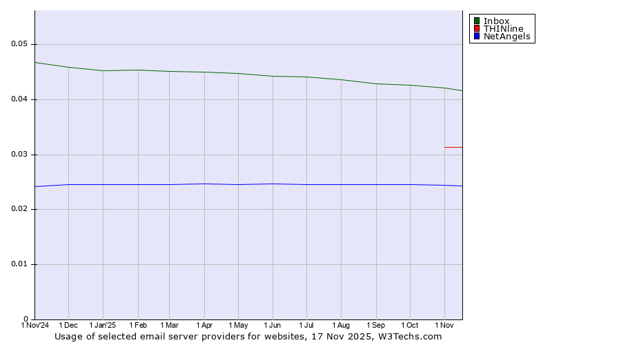 Historical trends in the usage of Inbox vs. THINline vs. NetAngels