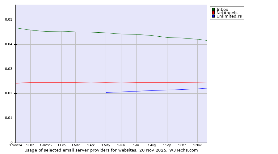 Historical trends in the usage of Inbox vs. NetAngels vs. Unlimited.rs