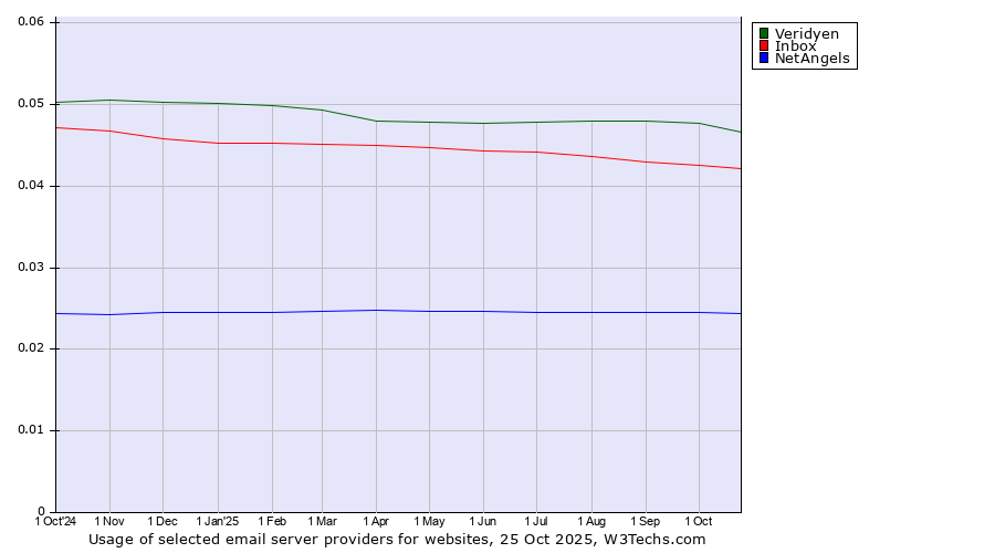 Historical trends in the usage of Veridyen vs. Inbox vs. NetAngels