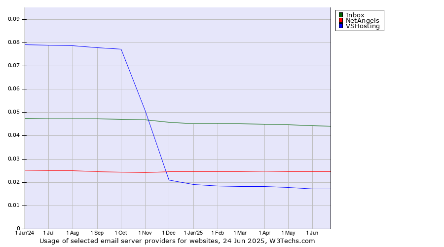Historical trends in the usage of Inbox vs. NetAngels vs. VSHosting