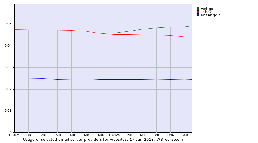 Historical trends in the usage of webgo vs. Inbox vs. NetAngels