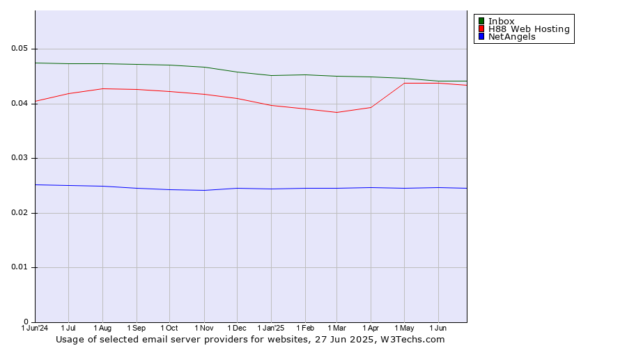Historical trends in the usage of Inbox vs. H88 Web Hosting vs. NetAngels