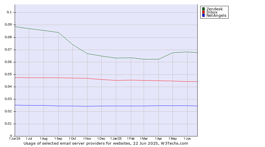 Historical trends in the usage of Zendesk vs. Inbox vs. NetAngels