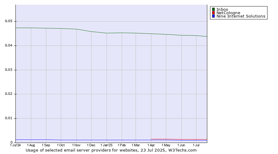 Historical trends in the usage of Inbox vs. NetCologne vs. Nine Internet Solutions