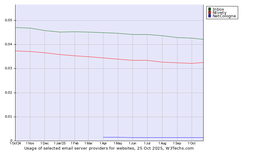 Historical trends in the usage of Inbox vs. Ntirety vs. NetCologne