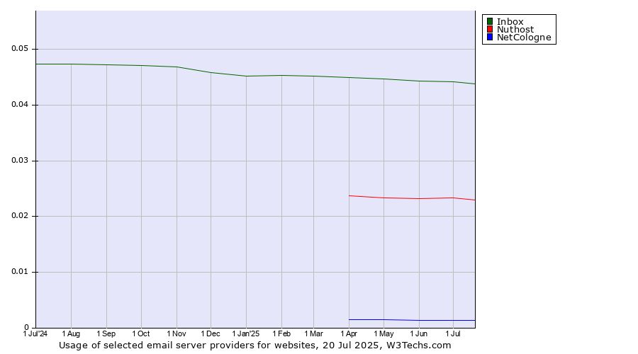 Historical trends in the usage of Inbox vs. Nuthost vs. NetCologne
