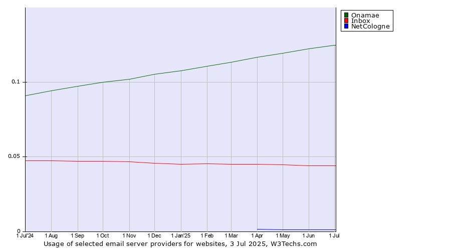 Historical trends in the usage of Onamae vs. Inbox vs. NetCologne