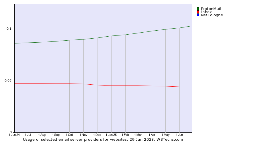 Historical trends in the usage of ProtonMail vs. Inbox vs. NetCologne