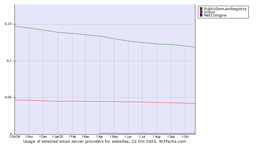 Historical trends in the usage of PublicDomainRegistry vs. Inbox vs. NetCologne