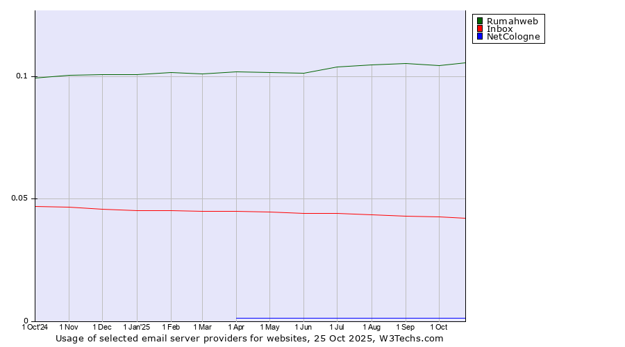 Historical trends in the usage of Rumahweb vs. Inbox vs. NetCologne