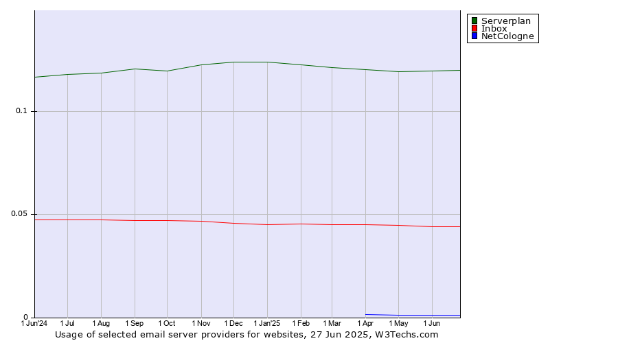 Historical trends in the usage of Serverplan vs. Inbox vs. NetCologne