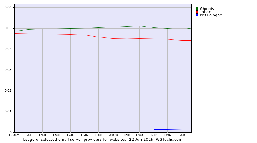 Historical trends in the usage of Shopify vs. Inbox vs. NetCologne