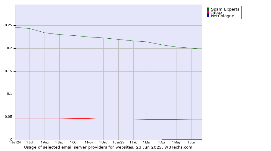 Historical trends in the usage of Spam Experts vs. Inbox vs. NetCologne
