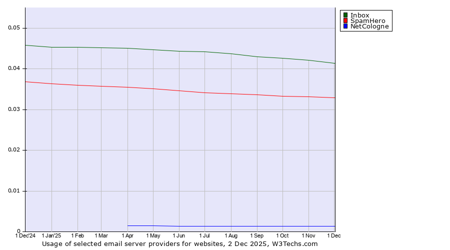 Historical trends in the usage of Inbox vs. SpamHero vs. NetCologne