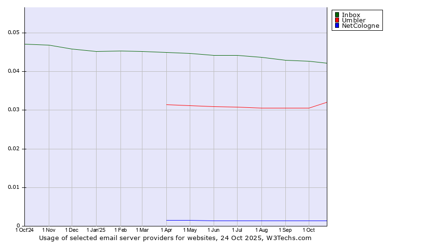 Historical trends in the usage of Inbox vs. Umbler vs. NetCologne