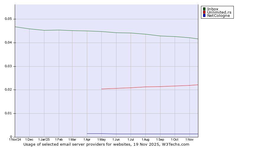Historical trends in the usage of Inbox vs. Unlimited.rs vs. NetCologne