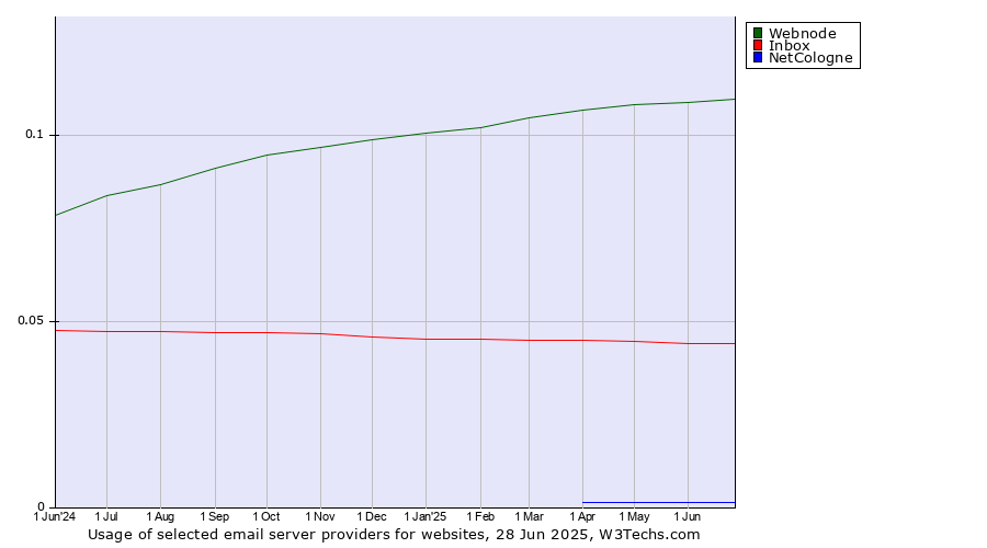 Historical trends in the usage of Webnode vs. Inbox vs. NetCologne