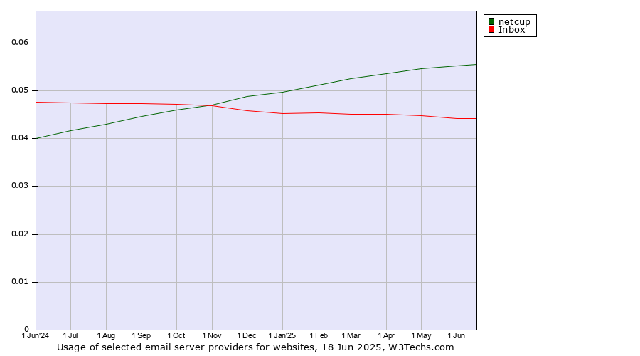 Historical trends in the usage of netcup vs. Inbox