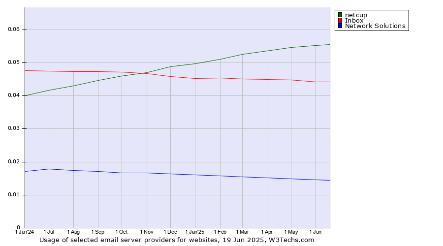Historical trends in the usage of netcup vs. Inbox vs. Network Solutions