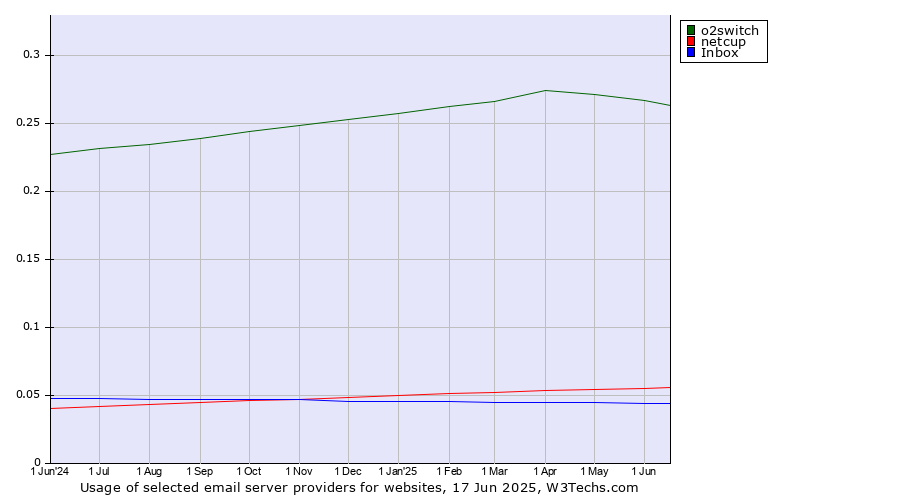 Historical trends in the usage of o2switch vs. netcup vs. Inbox