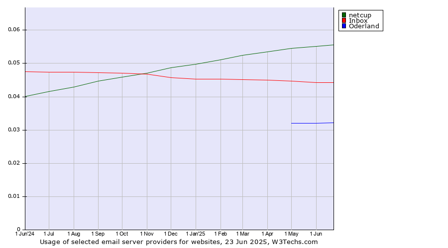Historical trends in the usage of netcup vs. Inbox vs. Oderland