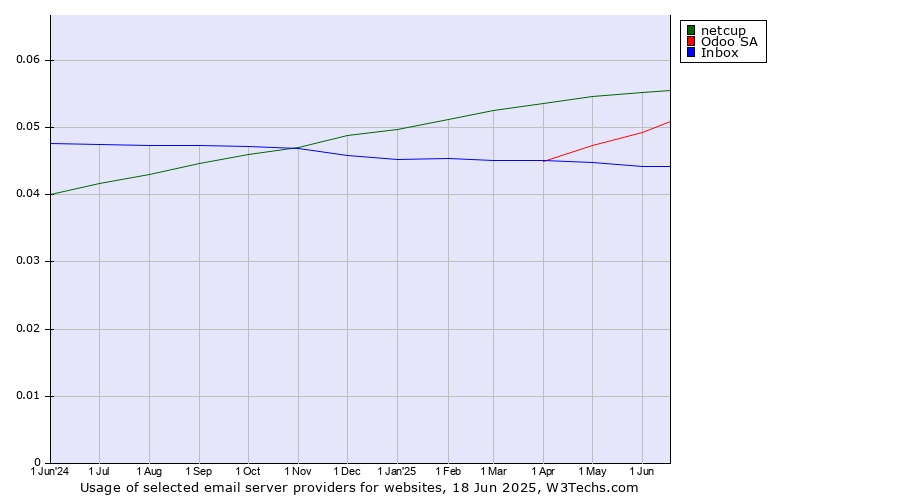 Historical trends in the usage of netcup vs. Odoo SA vs. Inbox