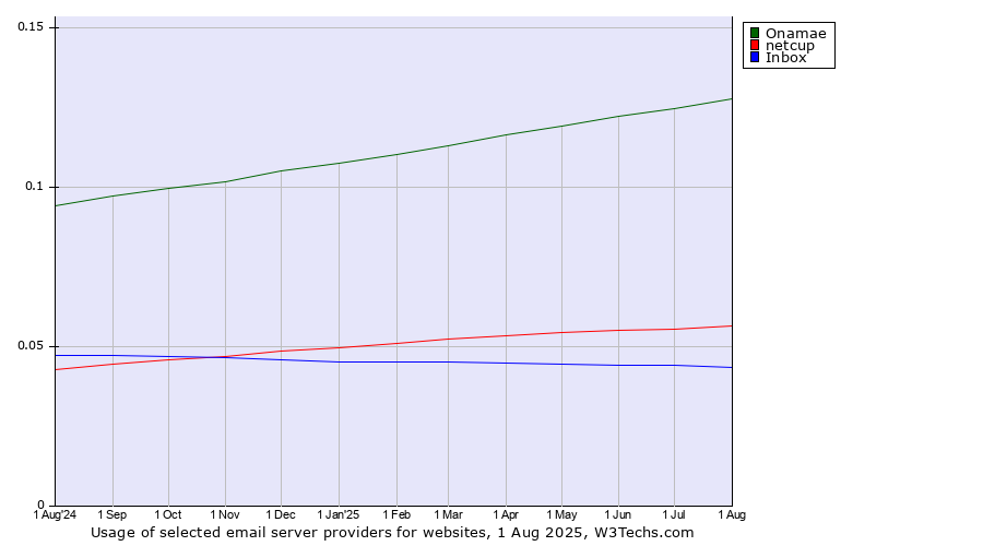 Historical trends in the usage of Onamae vs. netcup vs. Inbox