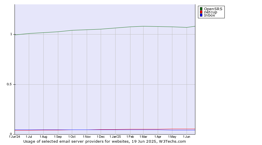 Historical trends in the usage of OpenSRS vs. netcup vs. Inbox