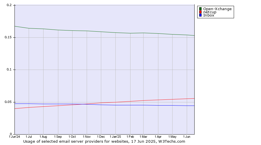 Historical trends in the usage of Open-Xchange vs. netcup vs. Inbox