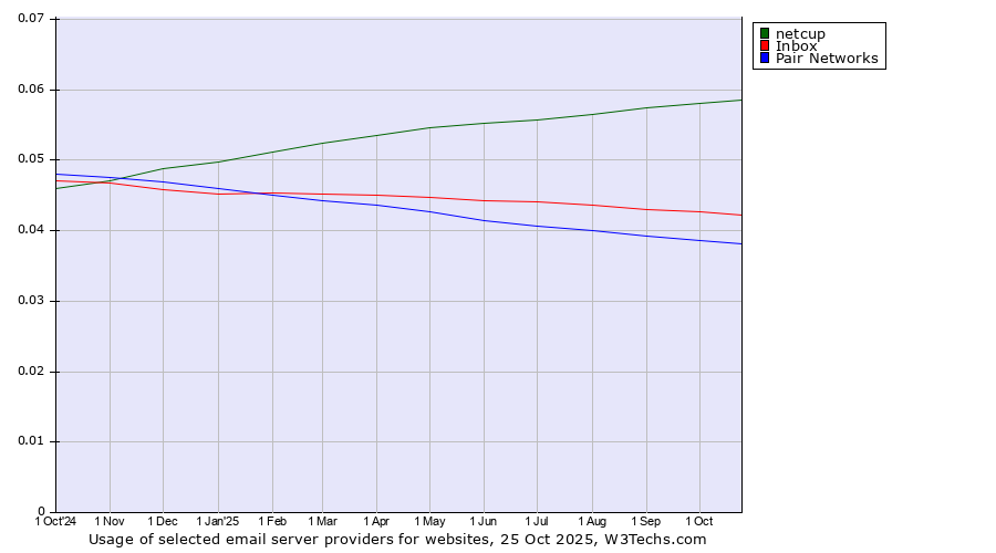 Historical trends in the usage of netcup vs. Inbox vs. Pair Networks