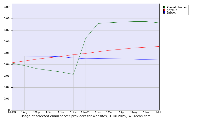 Historical trends in the usage of PlanetHoster vs. netcup vs. Inbox